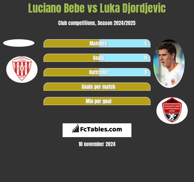 Luciano Bebe vs Luka Djordjevic h2h player stats