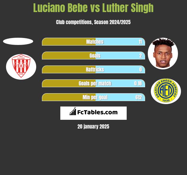 Luciano Bebe vs Luther Singh h2h player stats