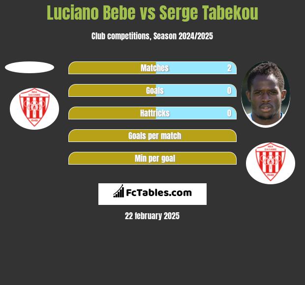 Luciano Bebe vs Serge Tabekou h2h player stats