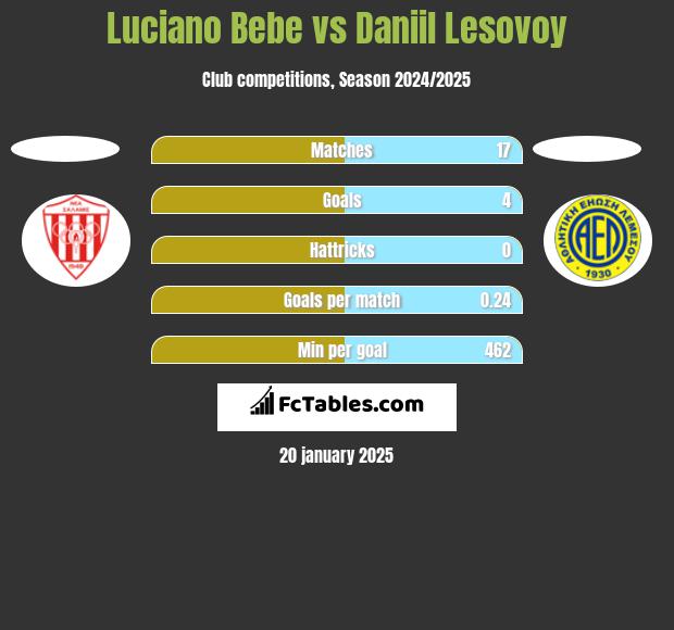 Luciano Bebe vs Daniil Lesovoy h2h player stats