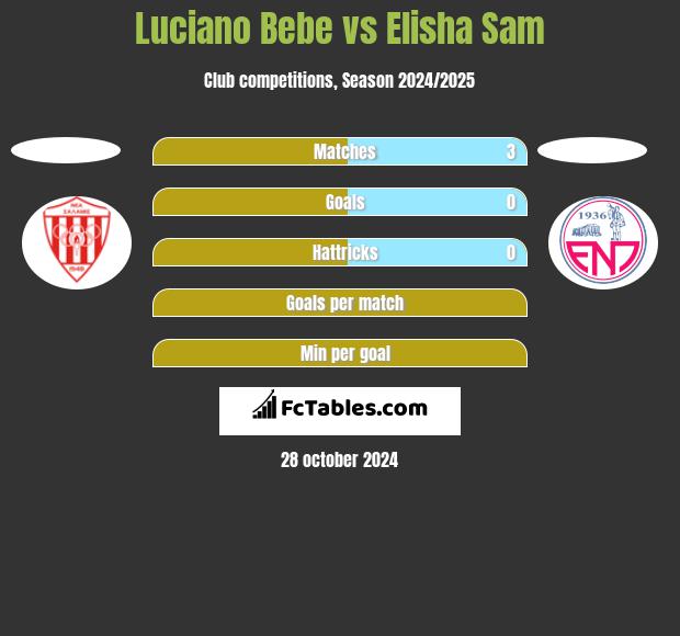 Luciano Bebe vs Elisha Sam h2h player stats