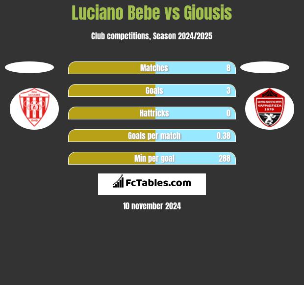 Luciano Bebe vs Giousis h2h player stats