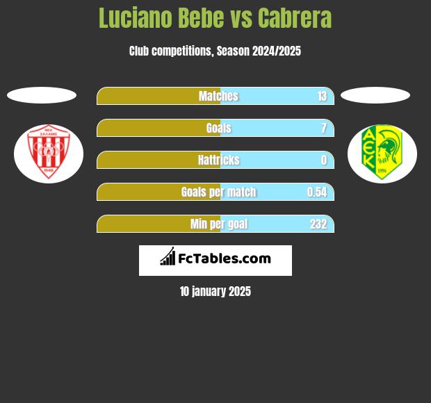 Luciano Bebe vs Cabrera h2h player stats