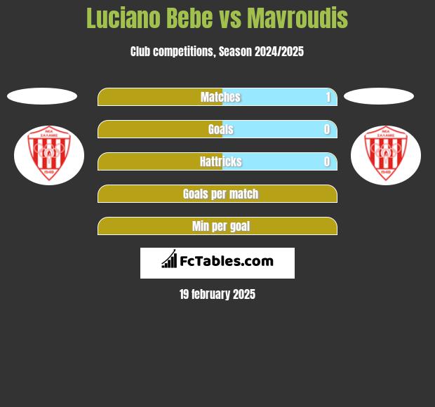 Luciano Bebe vs Mavroudis h2h player stats