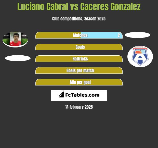 Luciano Cabral vs Caceres Gonzalez h2h player stats