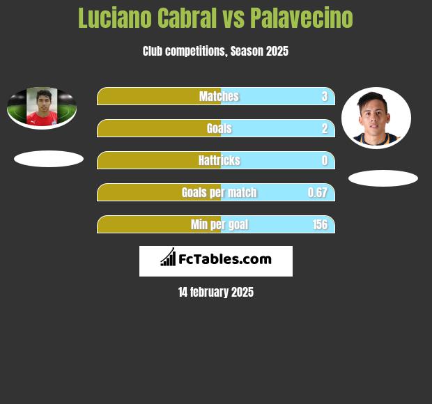 Luciano Cabral vs Palavecino h2h player stats