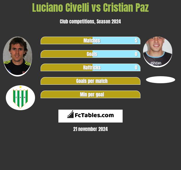 Luciano Civelli vs Cristian Paz h2h player stats