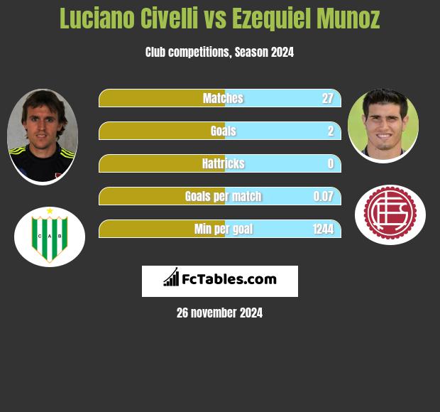 Luciano Civelli vs Ezequiel Munoz h2h player stats