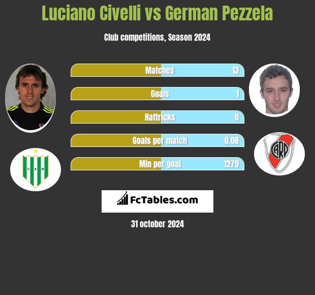 Luciano Civelli vs German Pezzela h2h player stats