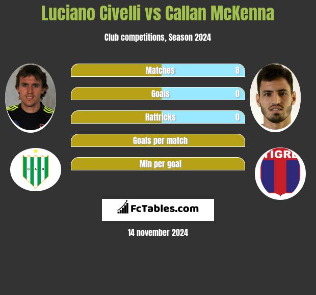 Luciano Civelli vs Callan McKenna h2h player stats