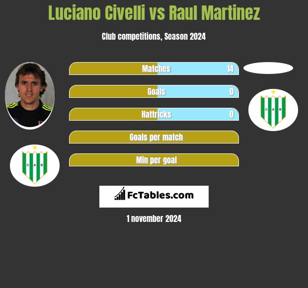 Luciano Civelli vs Raul Martinez h2h player stats