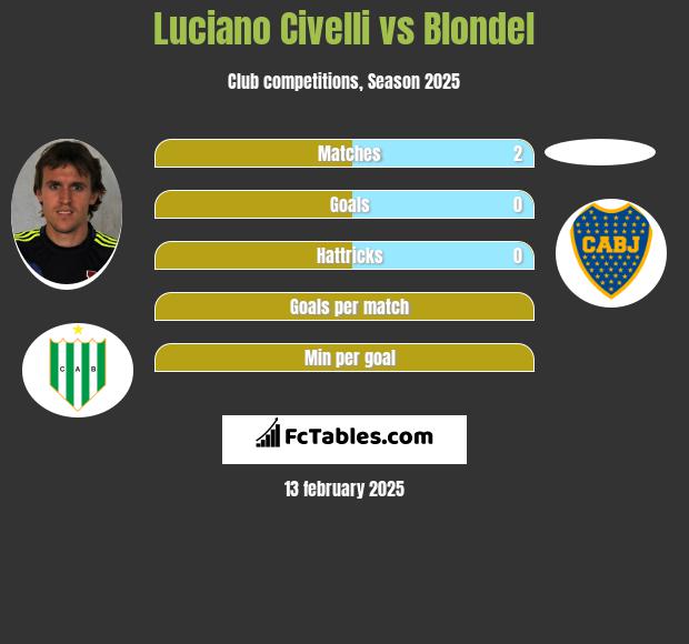 Luciano Civelli vs Blondel h2h player stats