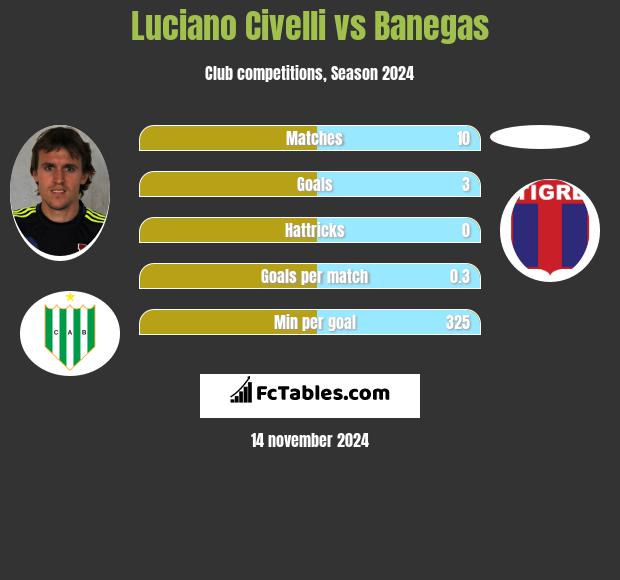 Luciano Civelli vs Banegas h2h player stats