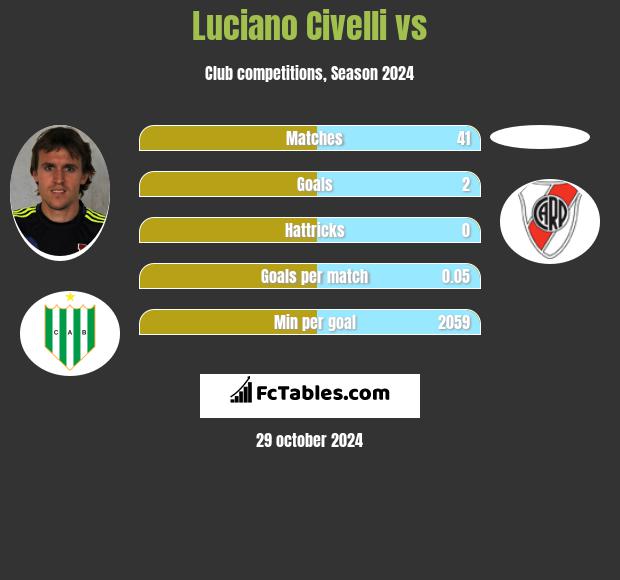 Luciano Civelli vs  h2h player stats