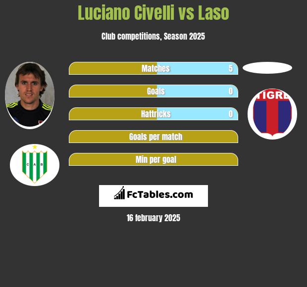 Luciano Civelli vs Laso h2h player stats