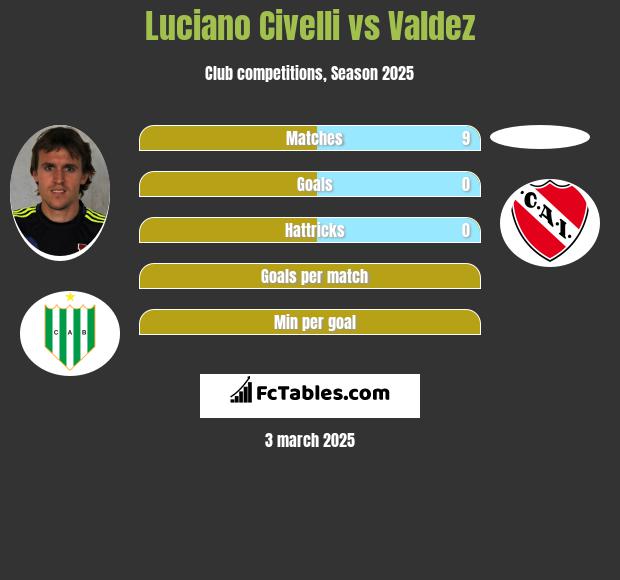 Luciano Civelli vs Valdez h2h player stats