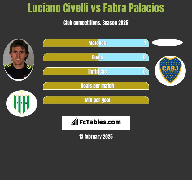 Luciano Civelli vs Fabra Palacios h2h player stats