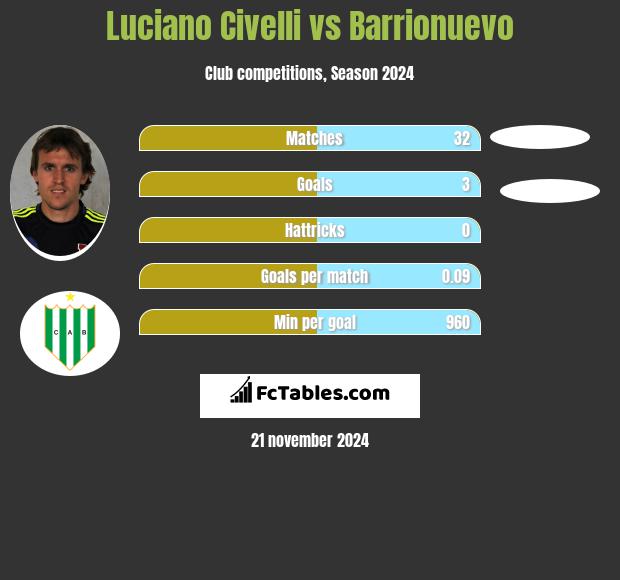 Luciano Civelli vs Barrionuevo h2h player stats