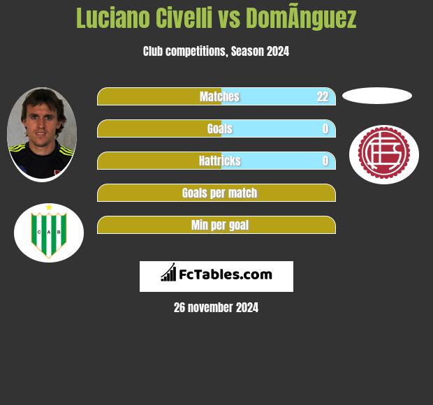 Luciano Civelli vs DomÃ­nguez h2h player stats