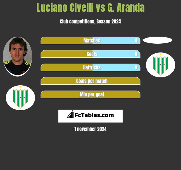 Luciano Civelli vs G. Aranda h2h player stats