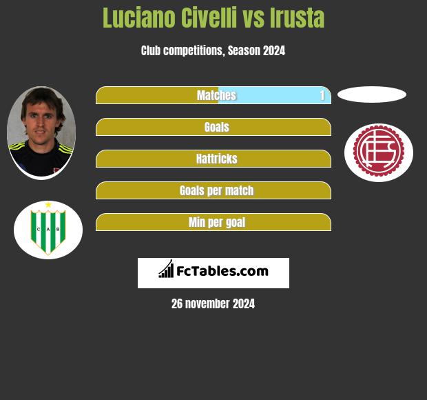 Luciano Civelli vs Irusta h2h player stats