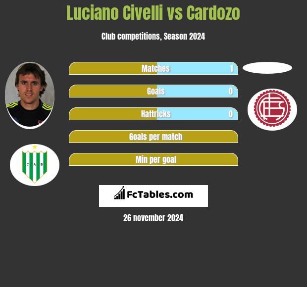 Luciano Civelli vs Cardozo h2h player stats