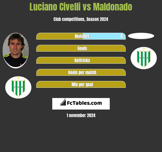 Luciano Civelli vs Maldonado h2h player stats