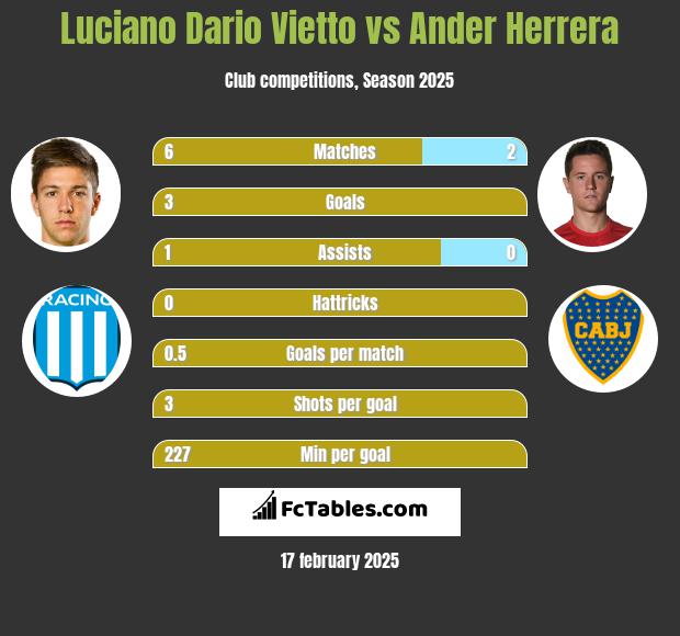 Luciano Vietto vs Ander Herrera h2h player stats