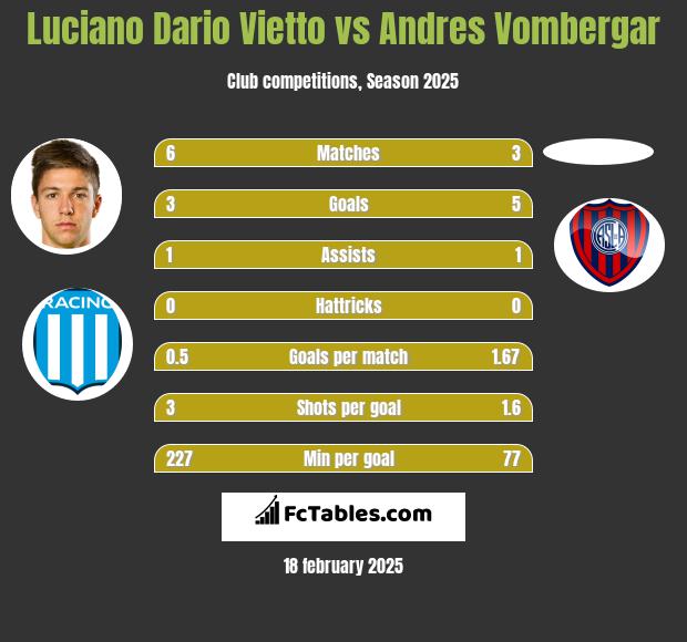 Luciano Vietto vs Andres Vombergar h2h player stats