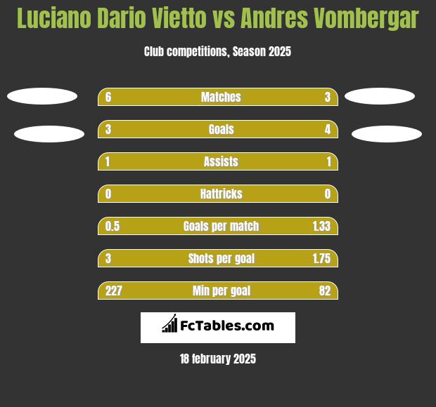 Luciano Dario Vietto vs Andres Vombergar h2h player stats