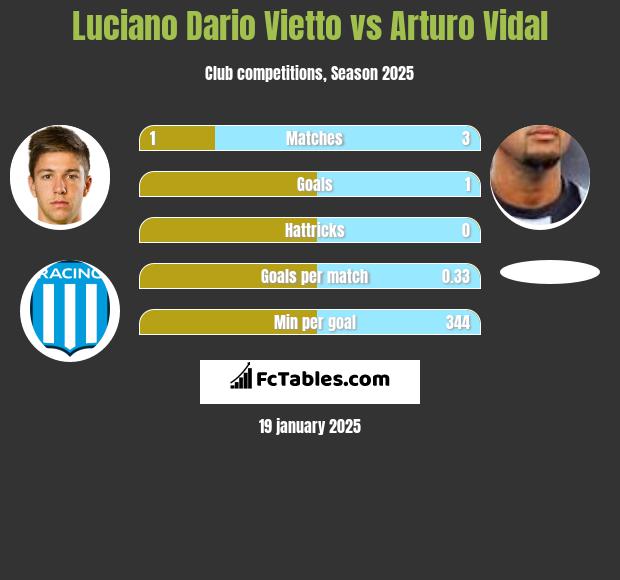 Luciano Dario Vietto vs Arturo Vidal h2h player stats