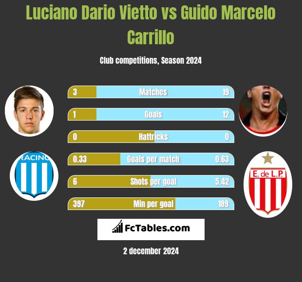 Luciano Vietto vs Guido Marcelo Carrillo h2h player stats