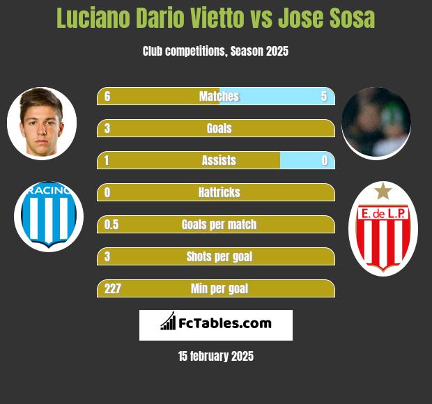 Luciano Dario Vietto vs Jose Sosa h2h player stats