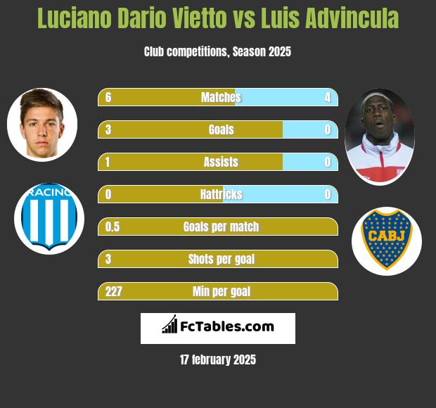 Luciano Dario Vietto vs Luis Advincula h2h player stats