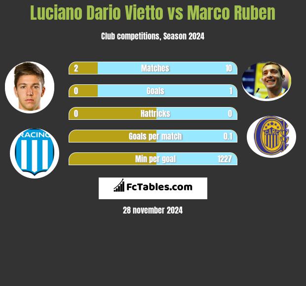 Luciano Vietto vs Marco Ruben h2h player stats