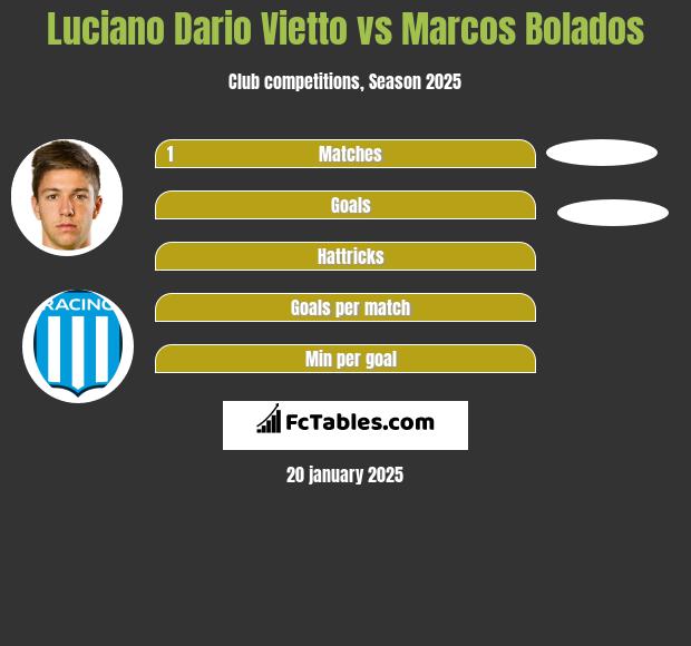 Luciano Dario Vietto vs Marcos Bolados h2h player stats