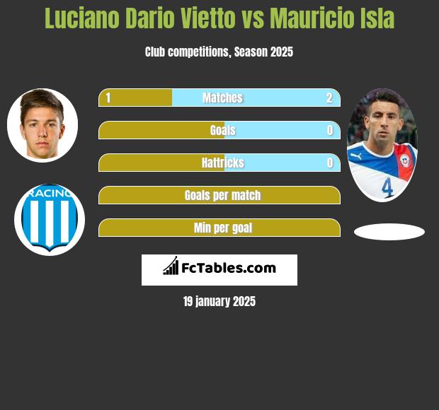 Luciano Dario Vietto vs Mauricio Isla h2h player stats