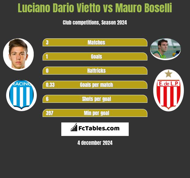 Luciano Dario Vietto vs Mauro Boselli h2h player stats