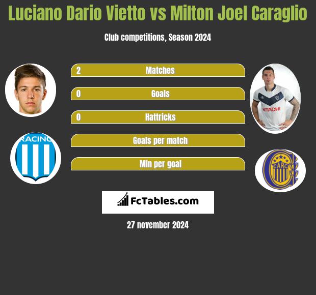 Luciano Dario Vietto vs Milton Joel Caraglio h2h player stats