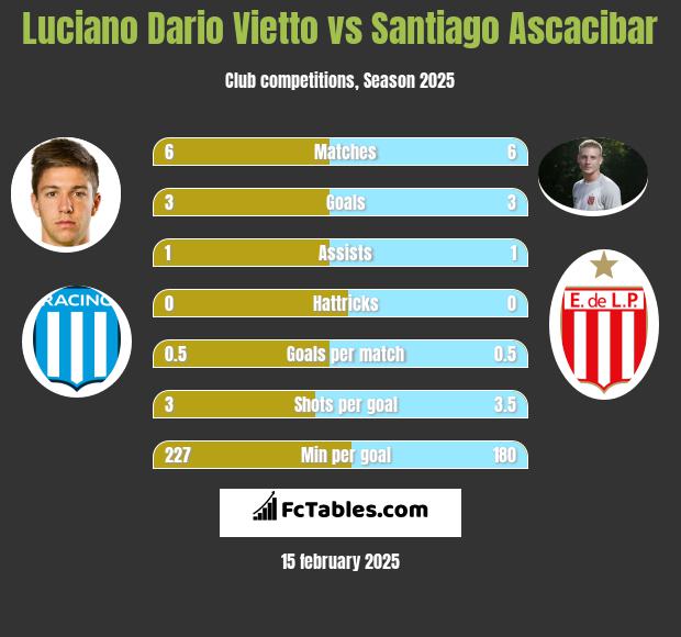 Luciano Vietto vs Santiago Ascacibar h2h player stats