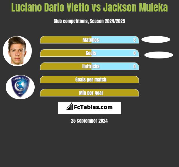 Luciano Vietto vs Jackson Muleka h2h player stats