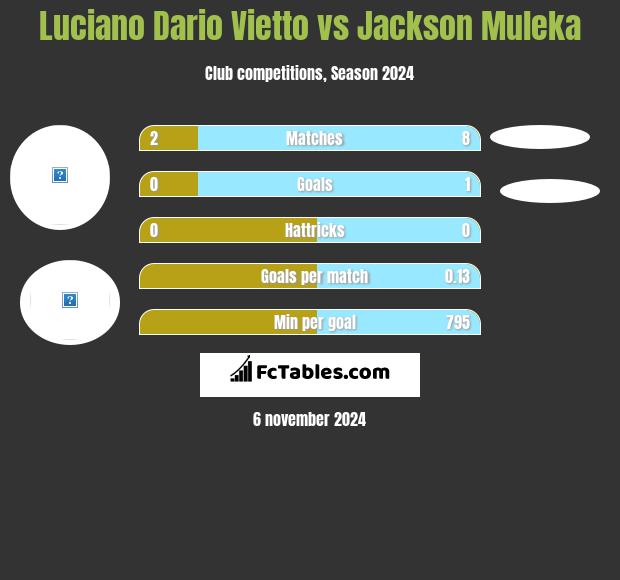 Luciano Dario Vietto vs Jackson Muleka h2h player stats