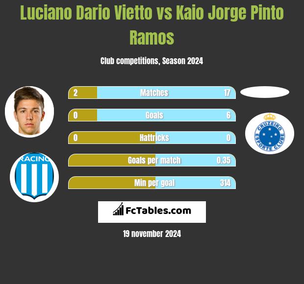 Luciano Dario Vietto vs Kaio Jorge Pinto Ramos h2h player stats