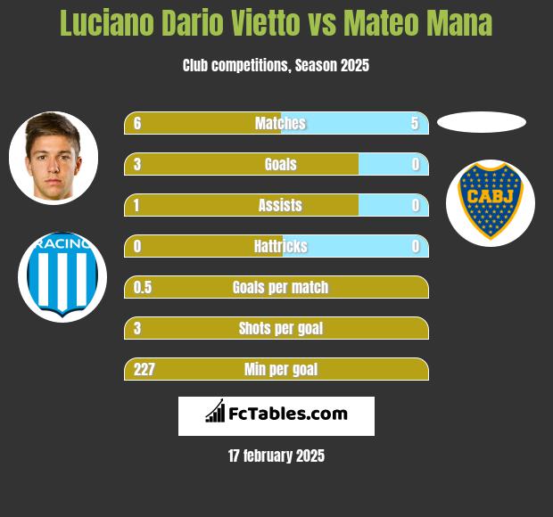 Luciano Vietto vs Mateo Mana h2h player stats