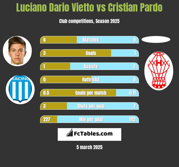 Luciano Vietto vs Cristian Pardo h2h player stats