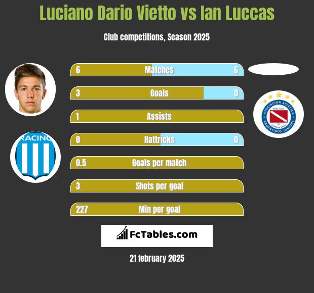 Luciano Vietto vs Ian Luccas h2h player stats