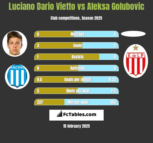 Luciano Vietto vs Aleksa Golubovic h2h player stats