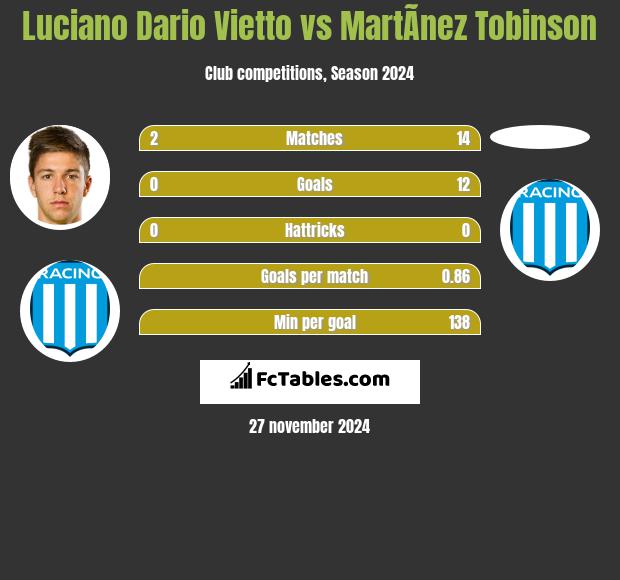 Luciano Dario Vietto vs MartÃ­nez Tobinson h2h player stats