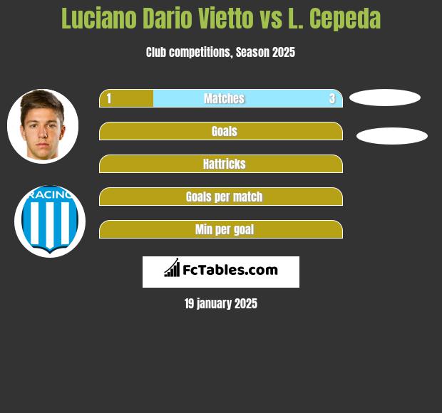 Luciano Dario Vietto vs L. Cepeda h2h player stats