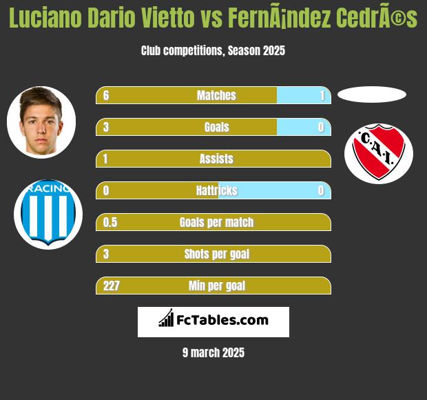 Luciano Vietto vs FernÃ¡ndez CedrÃ©s h2h player stats